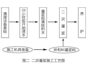 安阳灌浆料施工工艺—文字完整版